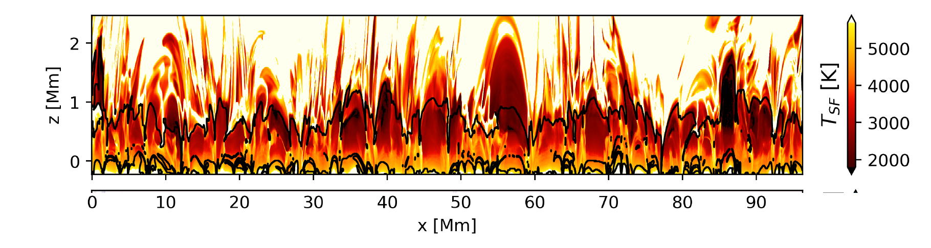Single-fluid temperature across a 2.5D Bifrost simulation of a solar plage region, with black contours outlining where the thermal Farley-Buneman instability can operate.