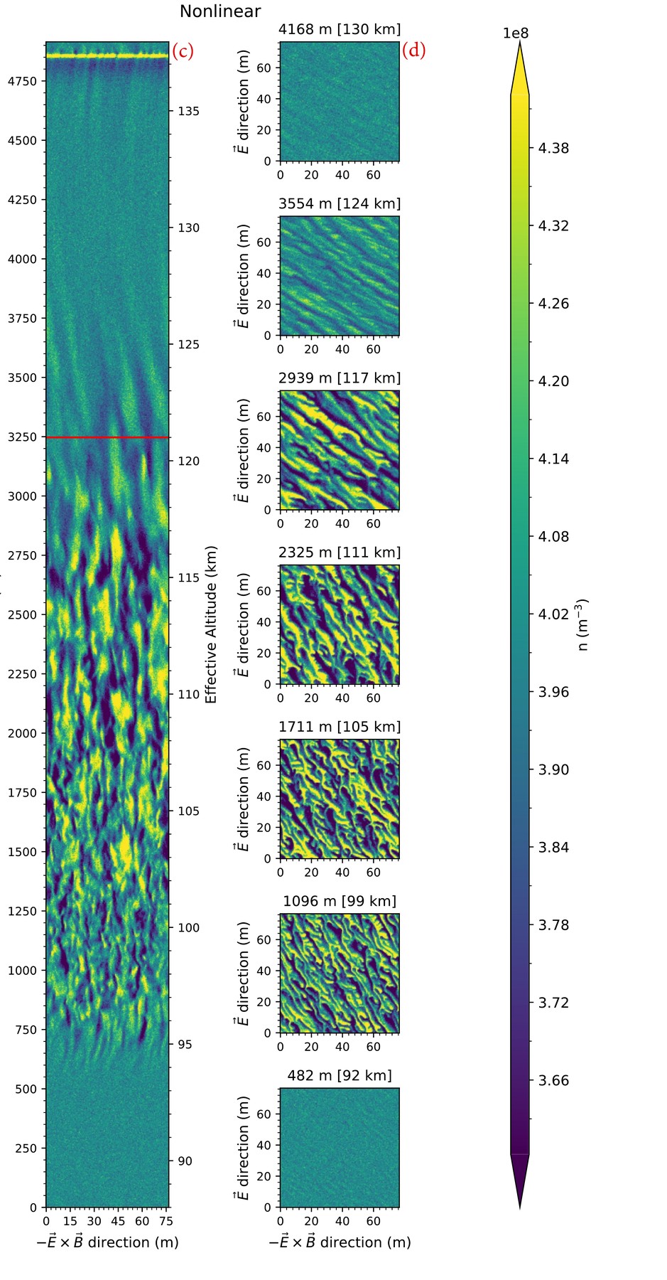 Simulation figure showing a tall vertical density column from about 90 to 137 km altitude, seven horizontal cross-section panels at different altitudes, and a color scale, for the high-latitude electrojet.